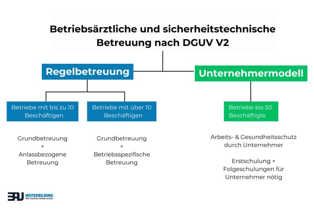 Sicherheitstechnische Betreuung: Die 3 Betreuungsmodelle im Üerblick